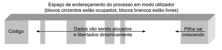 Espaço de Endereçamento de um Processo